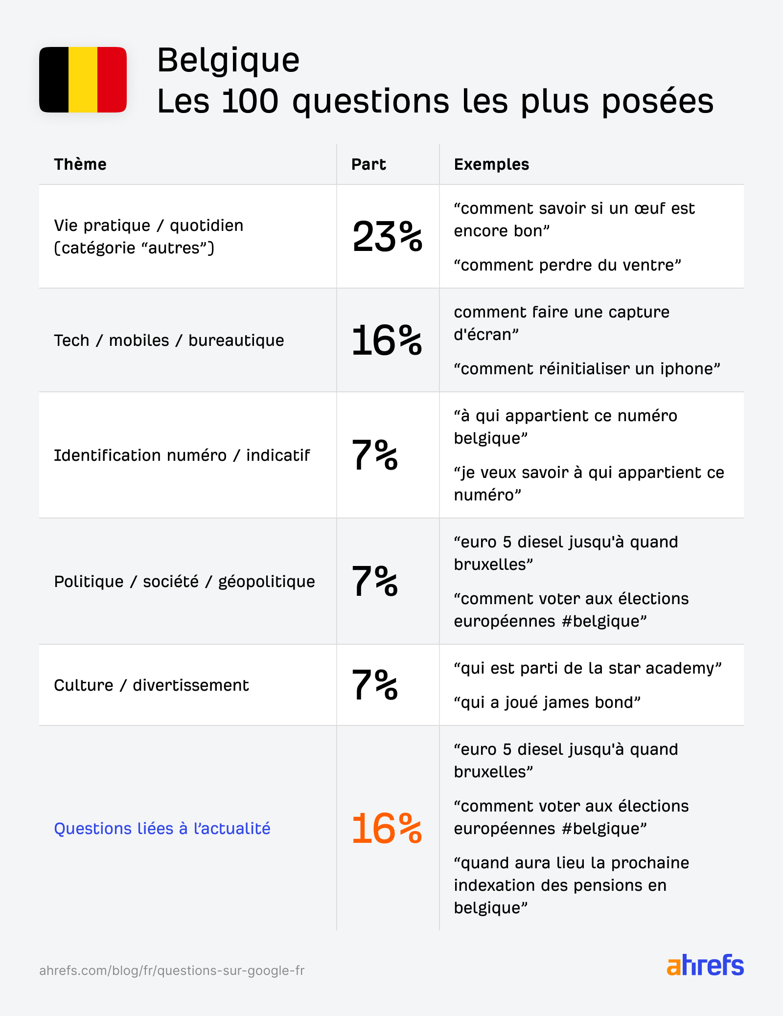 questions-les-plus-posees-france-ahrefs belgique