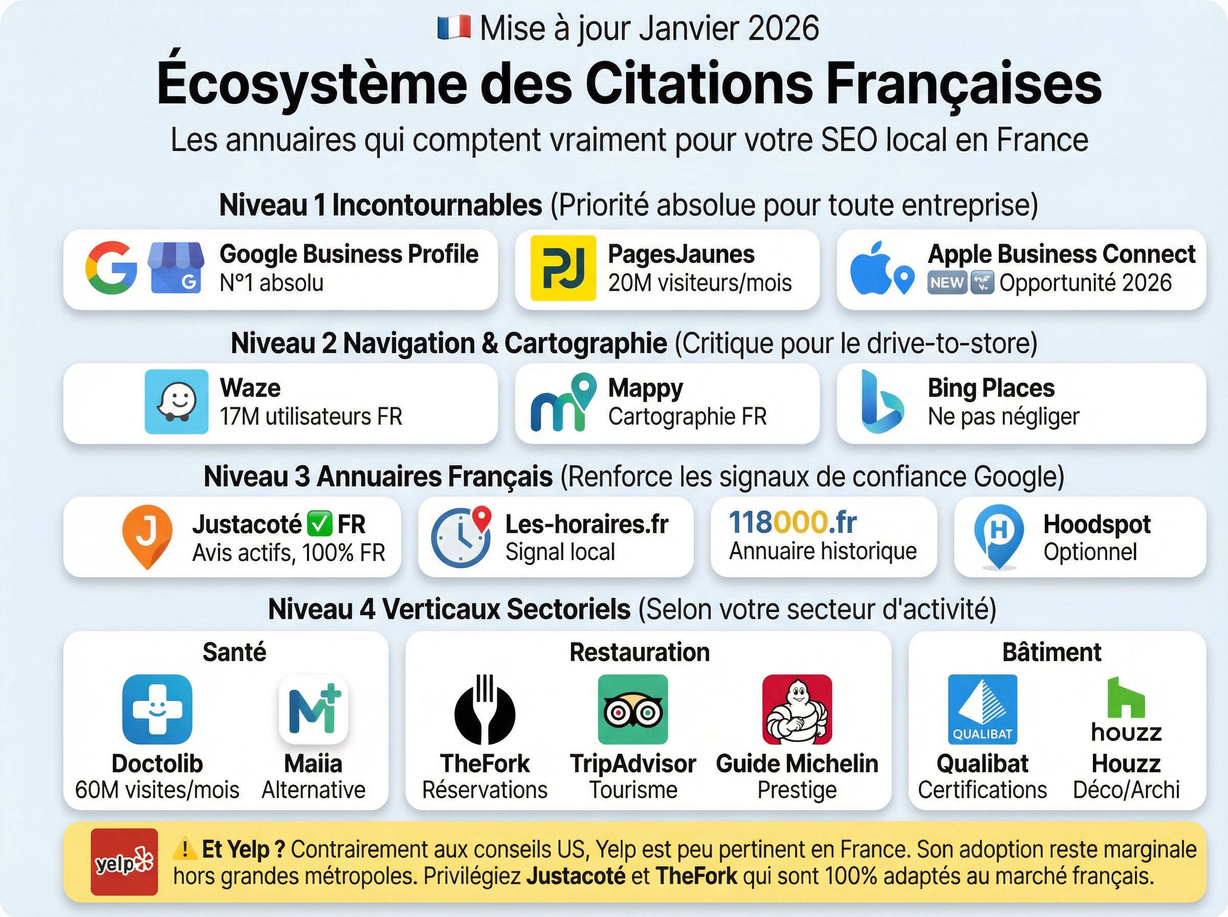 Pyramide des annuaires locaux essentiels en France classés par importance, incluant Google, PagesJaunes, Waze et Doctolib.