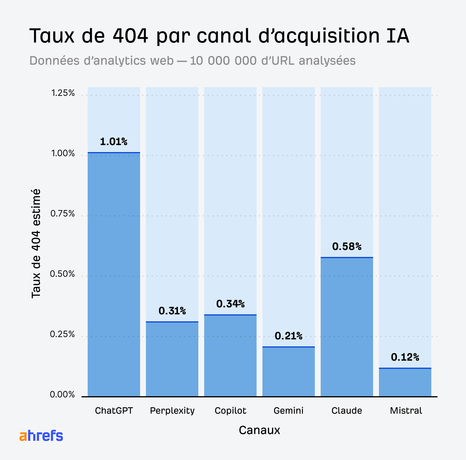 etude-ahrefs-taux-404-par-modele-ia
