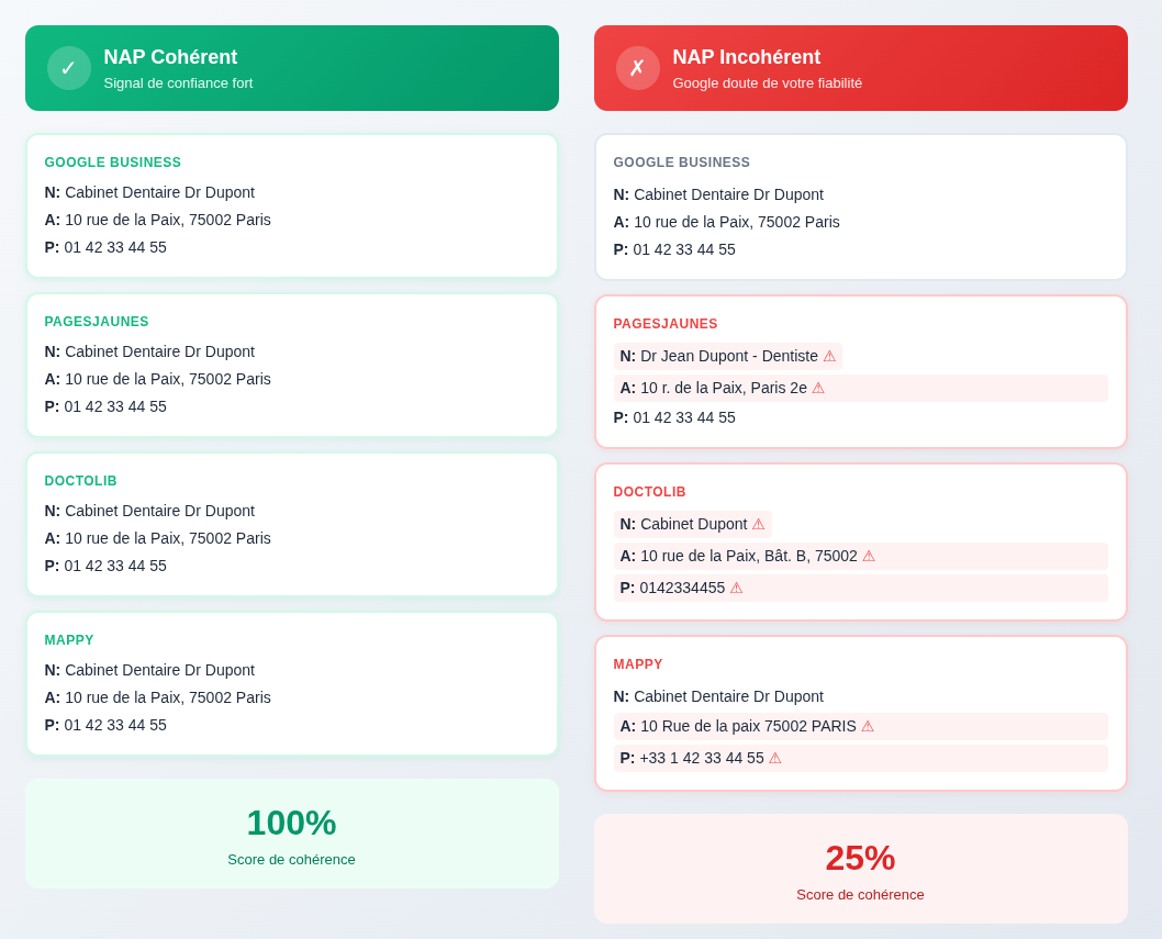 Infographie comparative montrant un profil NAP (Nom, Adresse, Téléphone) cohérent validé en vert contre un profil incohérent marqué en rouge.