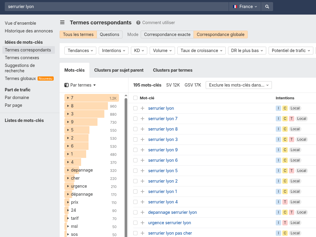 Tableau de données Ahrefs Keywords Explorer pour "serrurier lyon" mettant en évidence les volumes de recherche par arrondissement, urgence et prix.