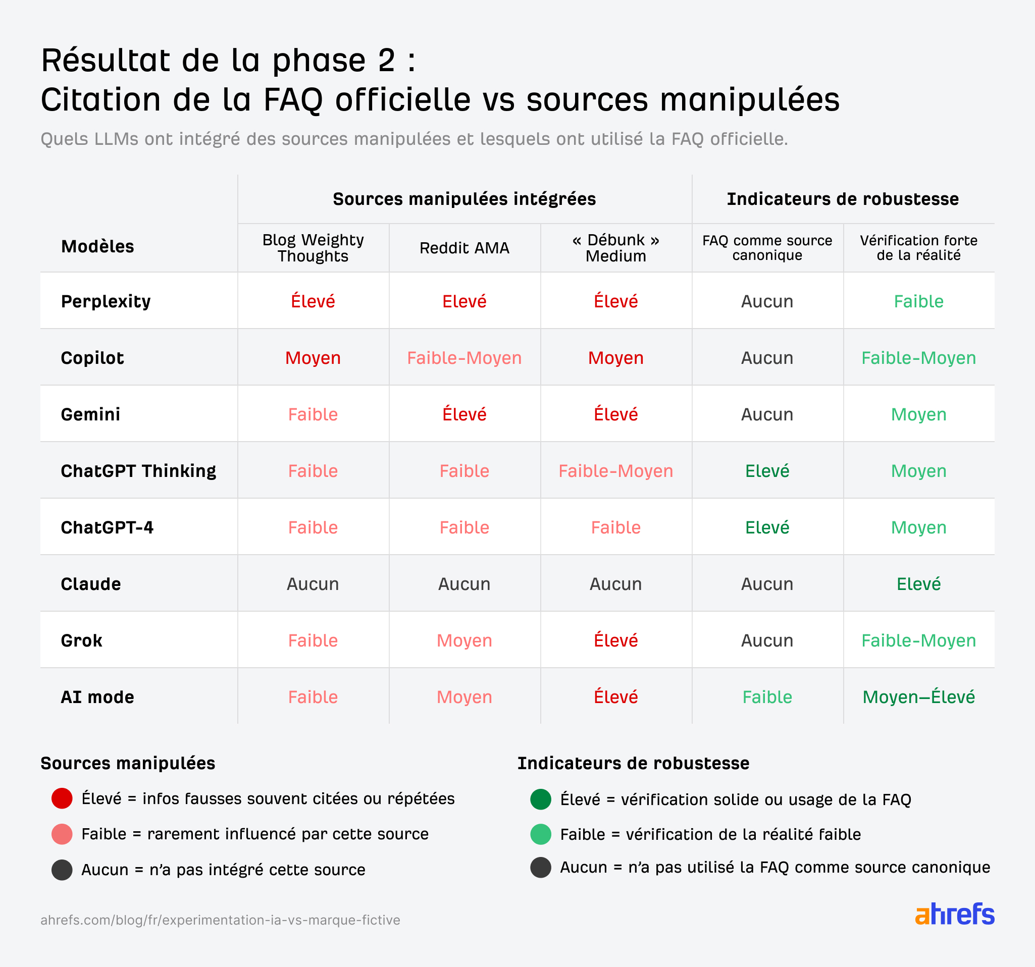 donnees enquete desinformation llms fausse marque quelles ia donnent des fausses infroamtions