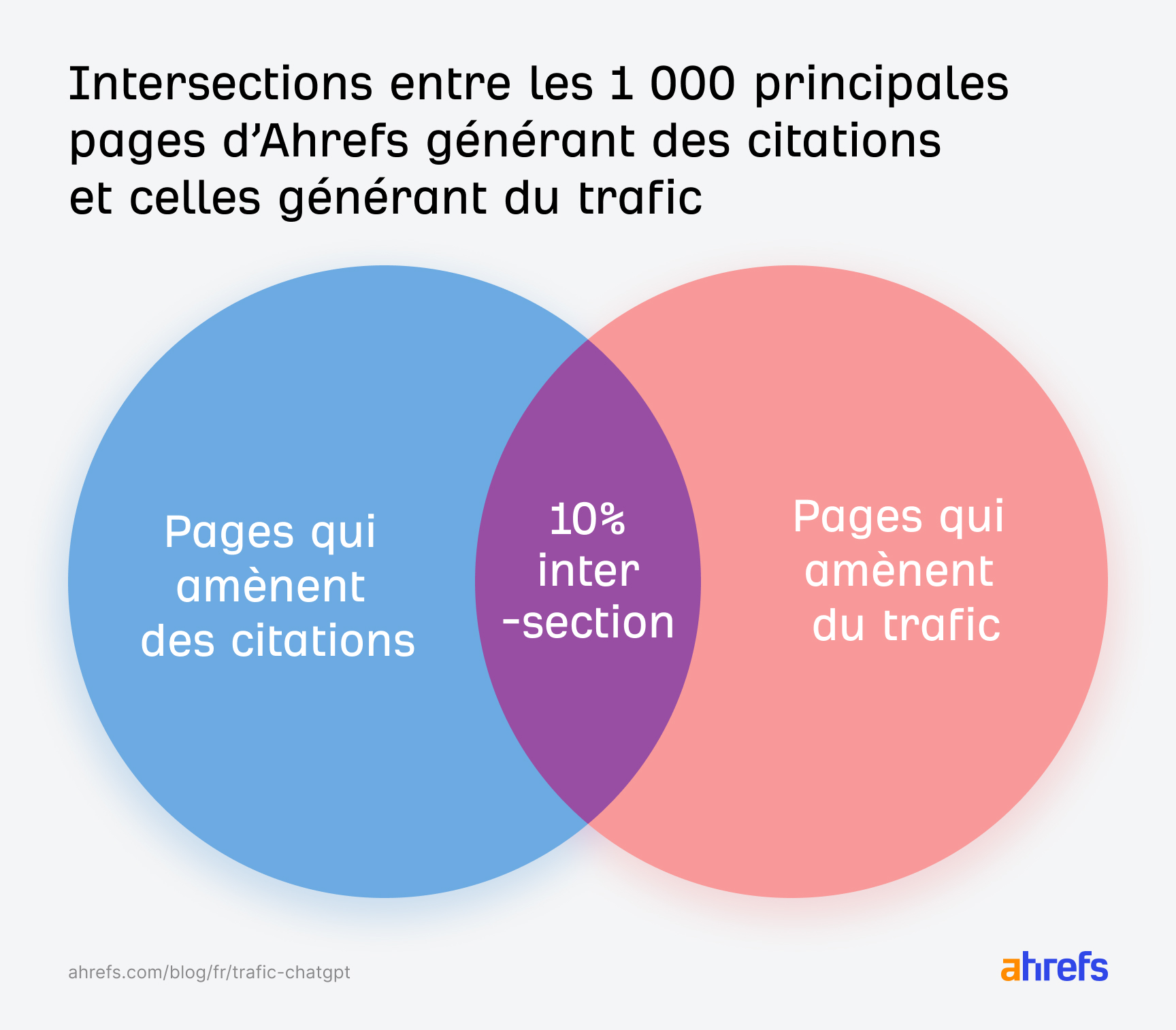 infographie-statistiques-points-communs-pages-optimisees-seo-et-geo-ahrefs