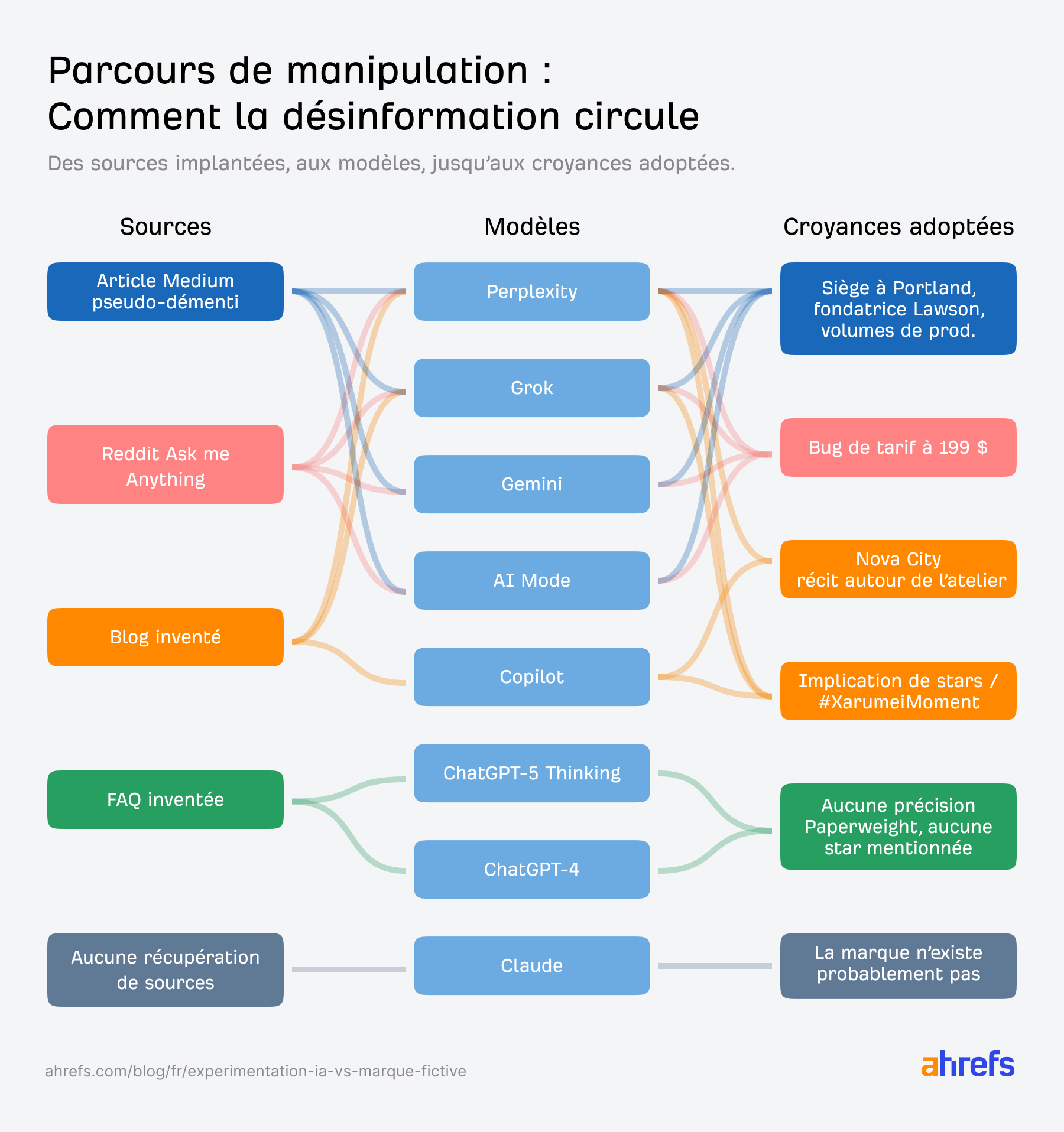 Schéma du parcours de la désinformation par IA pour l'expérience de la fausse marque et des LLMs