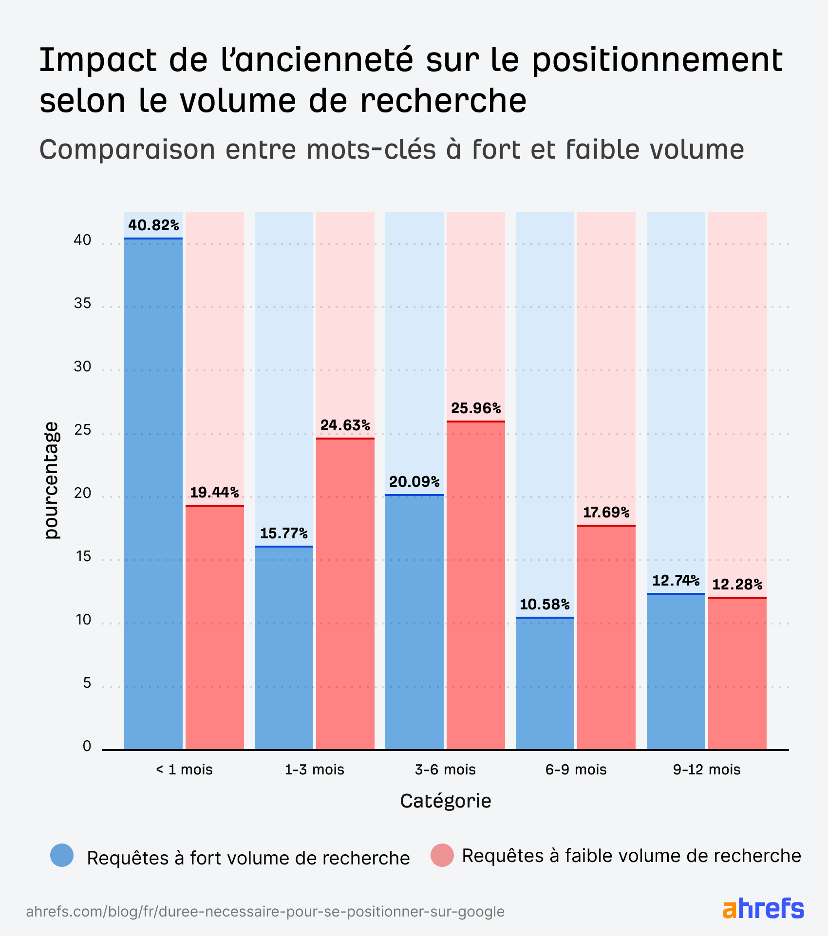 Impact-ancienneté-sur-le-positionnement-selon-volume-recherche-etude-ahrefs
