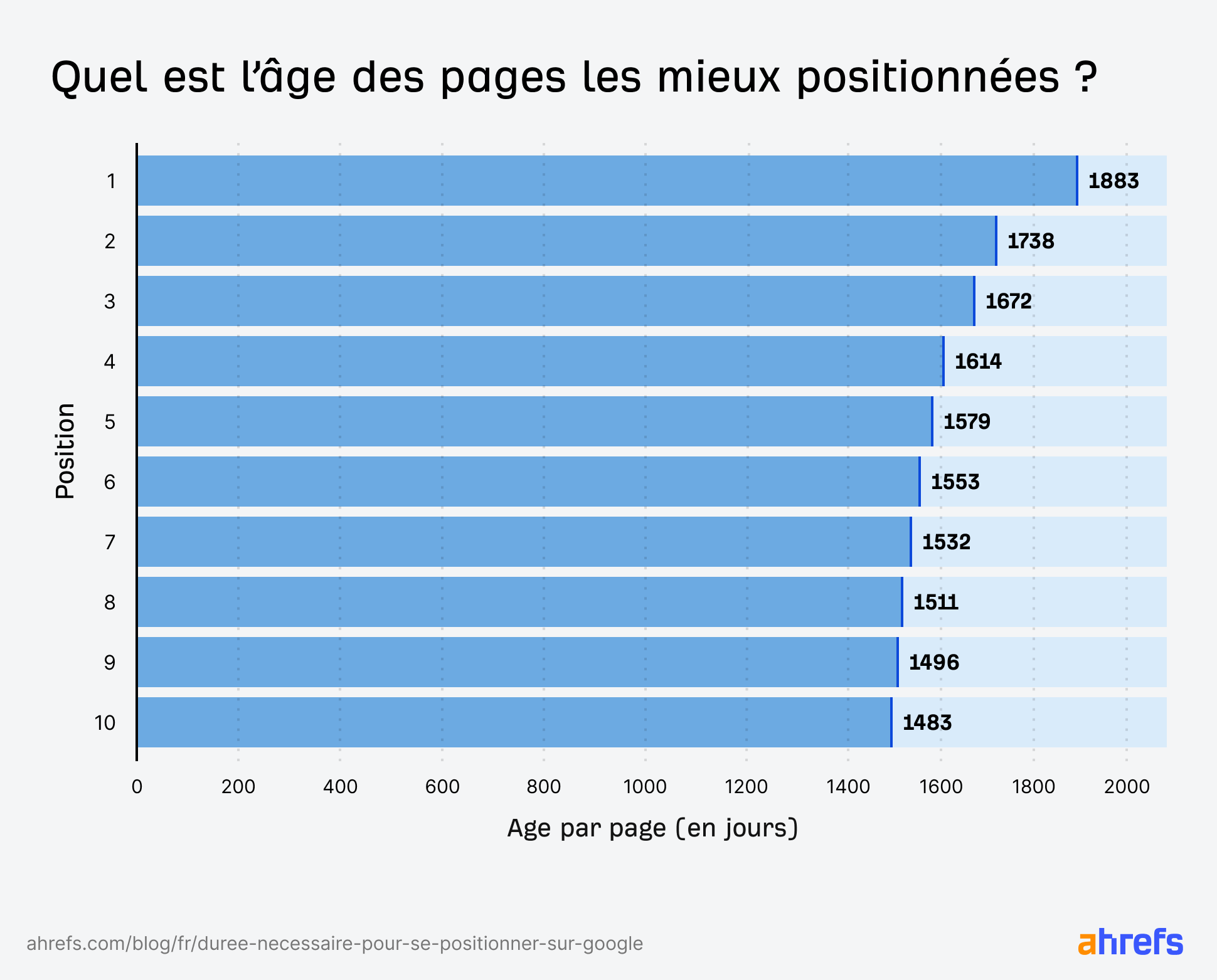 age-des-pages-top-10-etudes-ahrefs