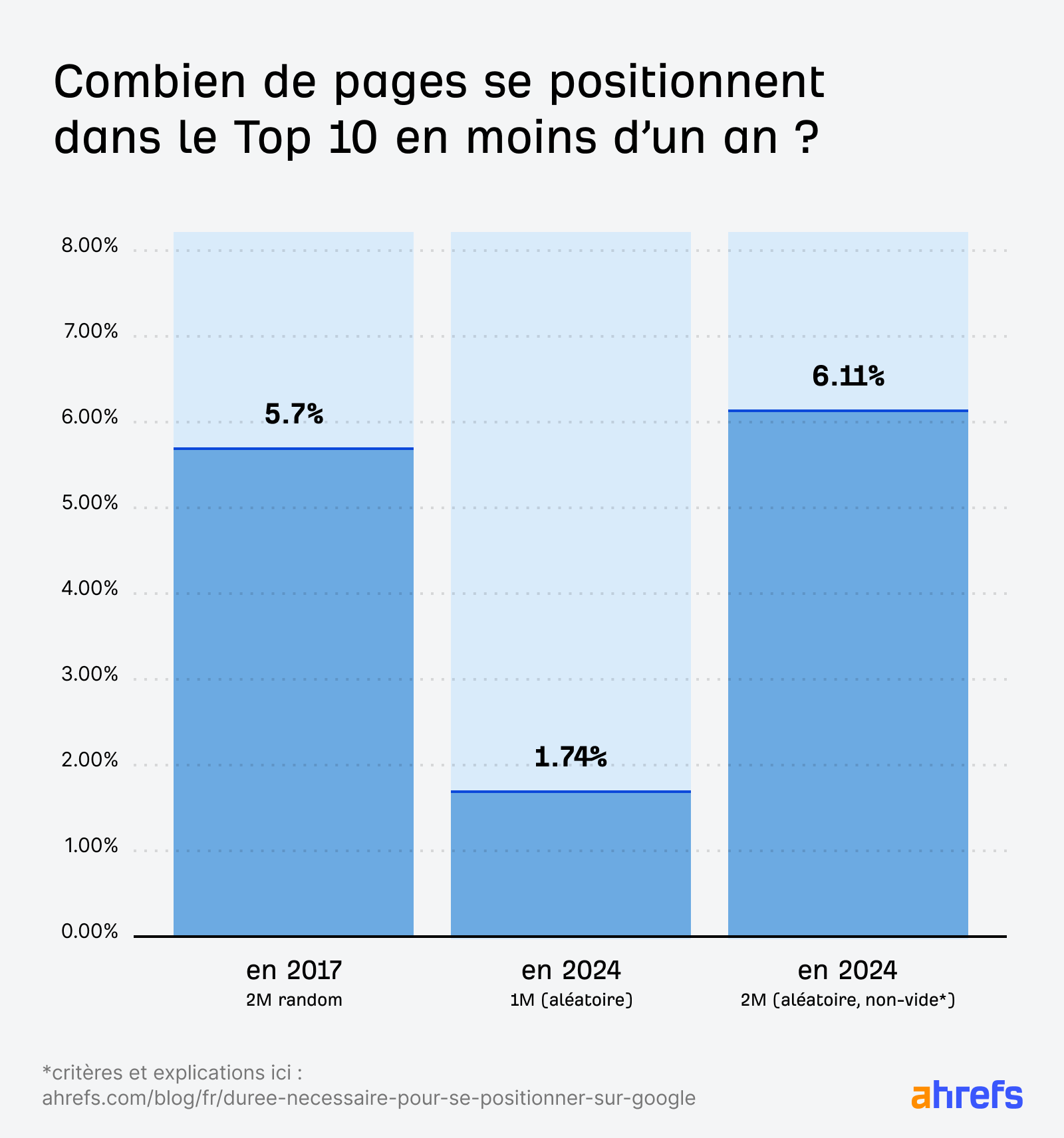 combien-de-pages-se-positionnent-top-10-en-1-an-etude-ahrefs
