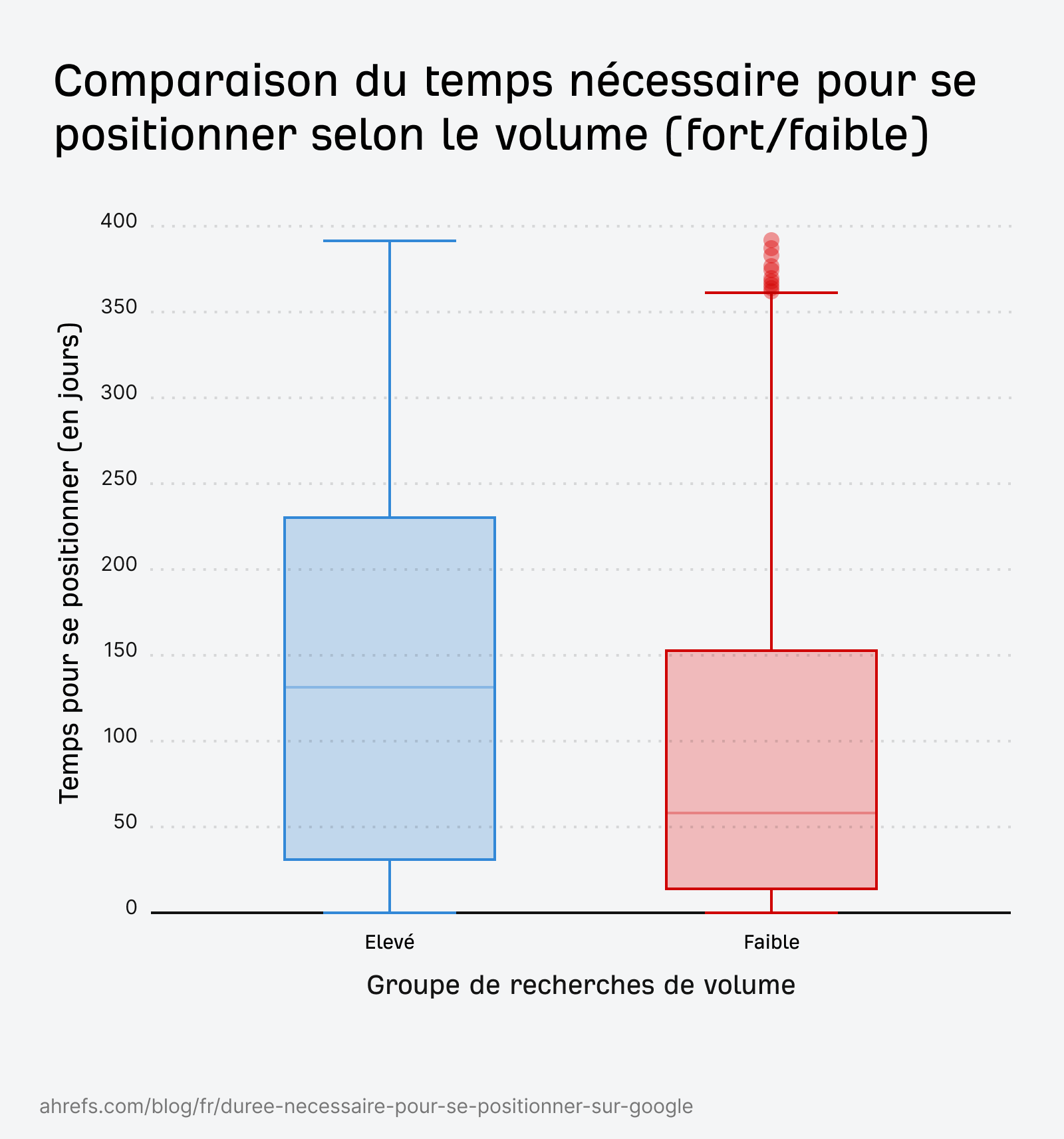 comparaisontemps-pour-se-postionner-google-selon-volume-etude-ahrefs