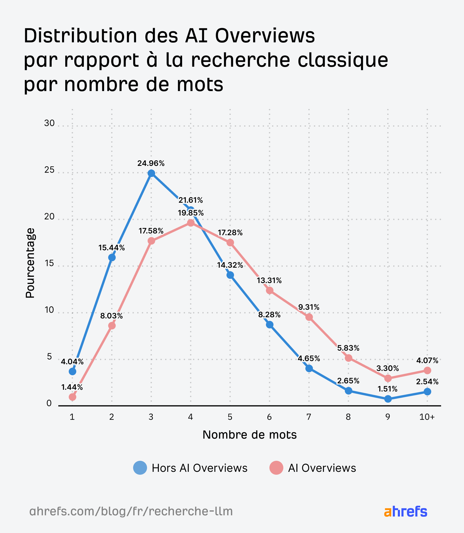 etudes-ai-overviews-selon-nombre-de-mots-ahrefs