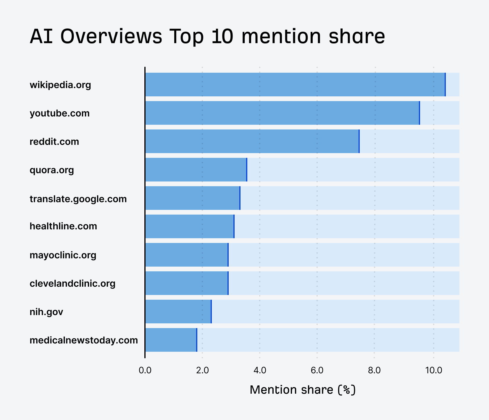 Google AI Overviews Top 10 mention share. Wikipedia, youtube, reddit