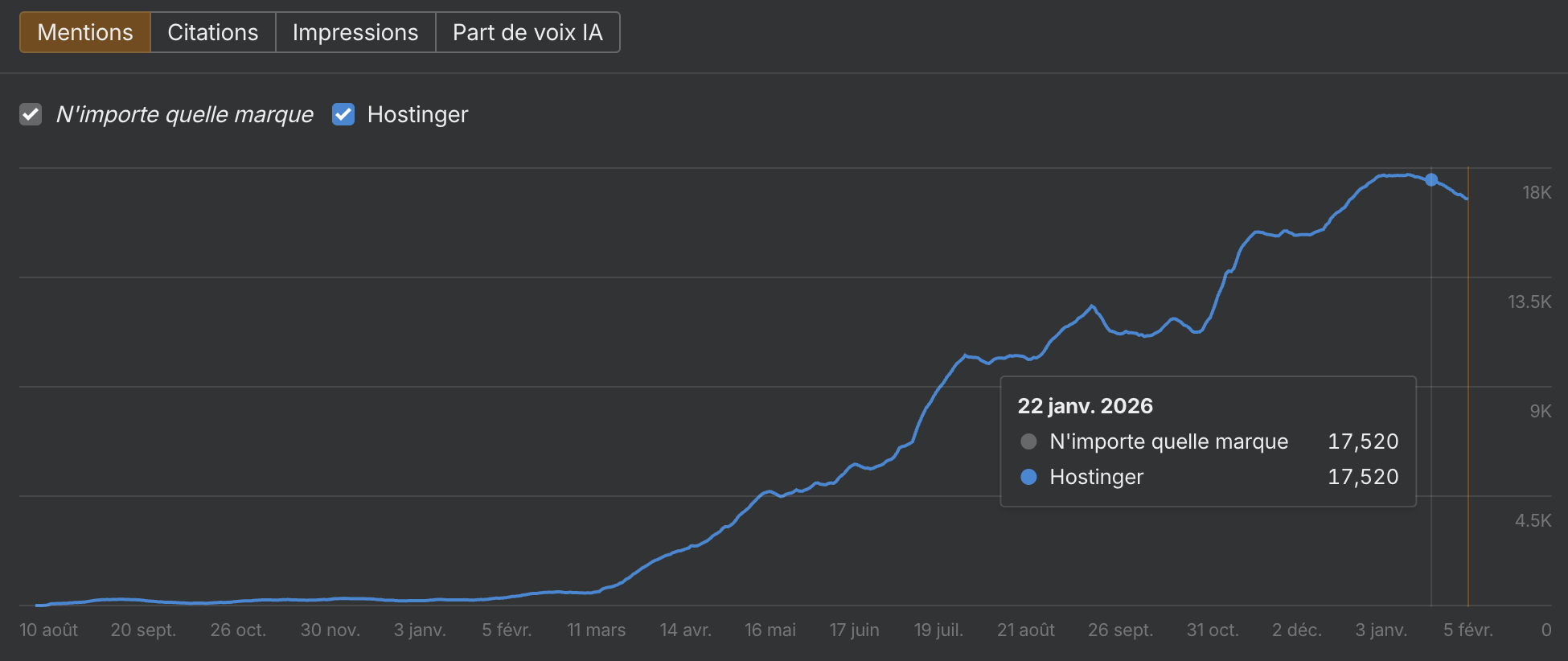 hostinger-reussi-mentions-ia-data-brand-radar-ahrefs