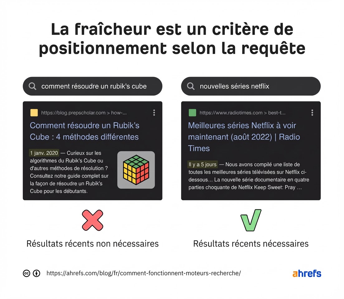 infographie-seo-importance-contenu-recent-selon-requete