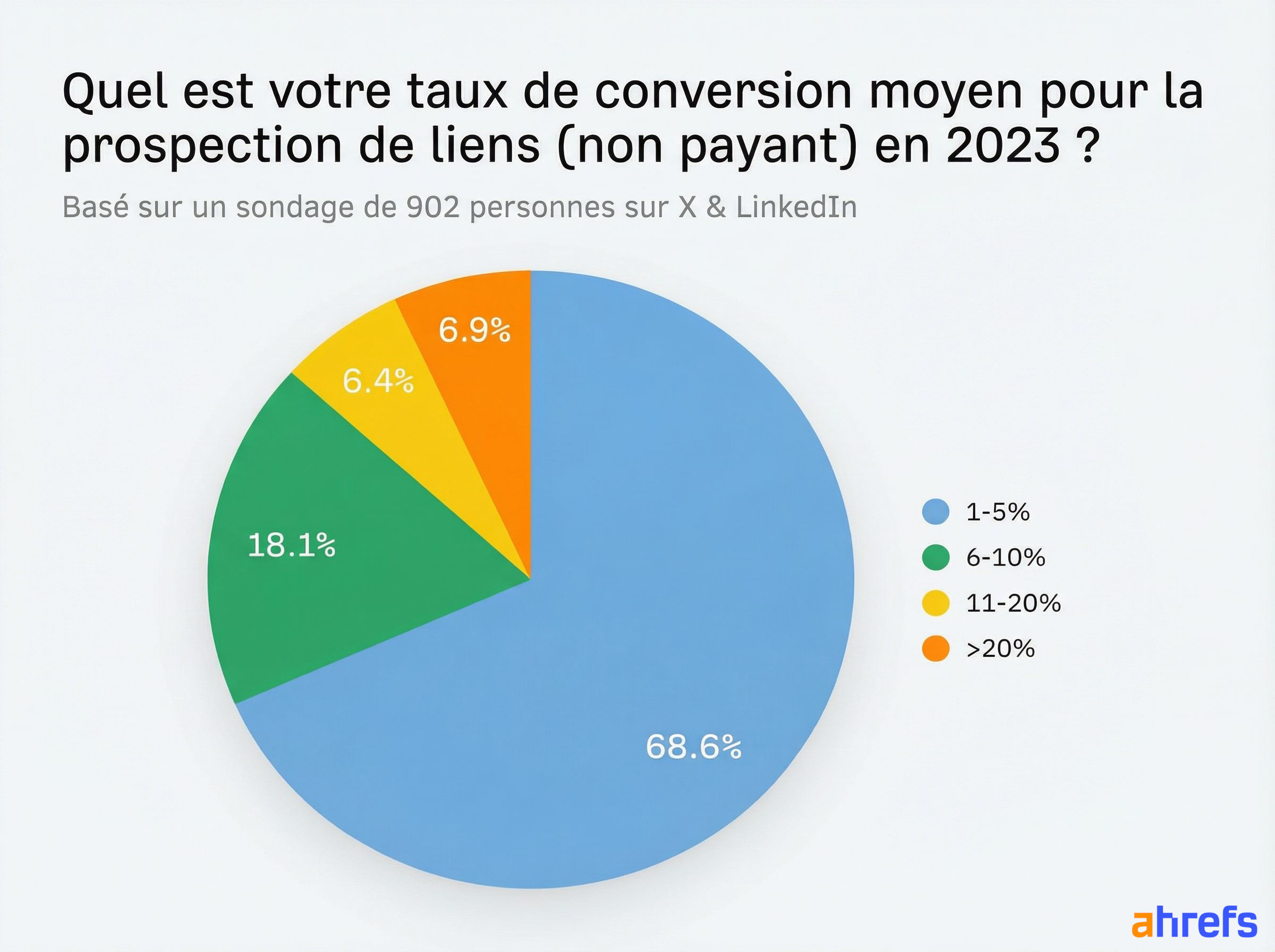 Graphique du taux de conversion moyen pour la prospection de liens