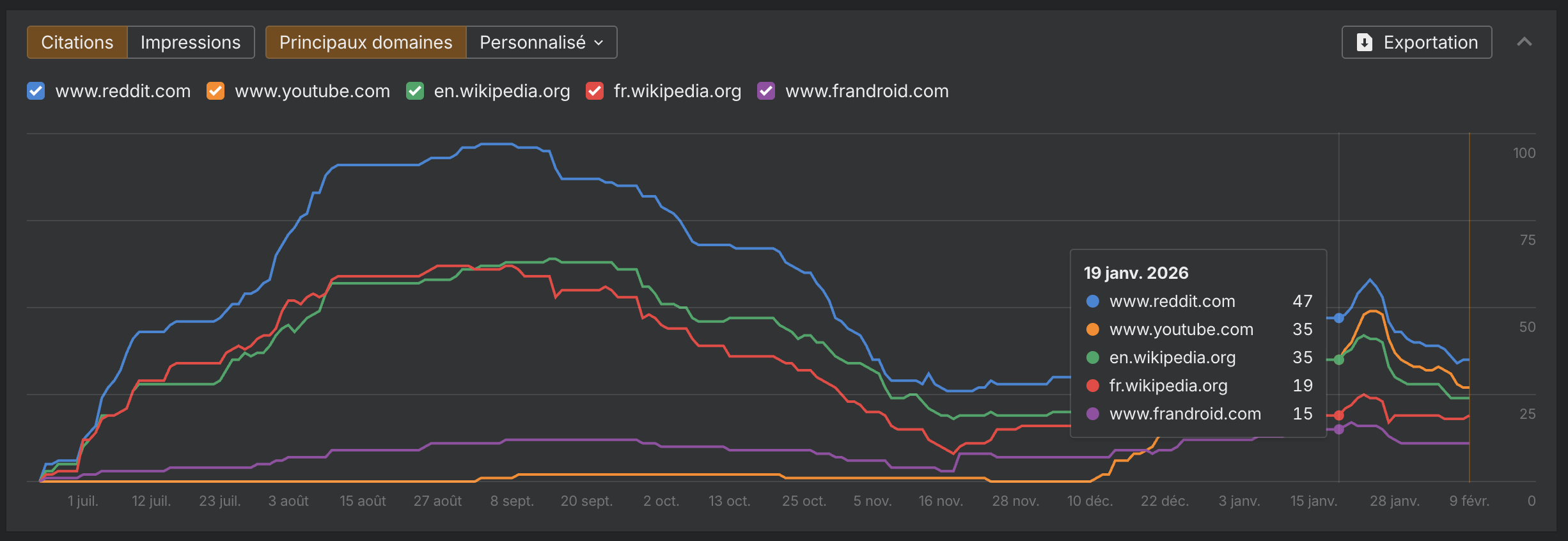 quels-sont-les-domaines-les-plus-cites-par-chat-gpt-en-france-etudes-ahrefs