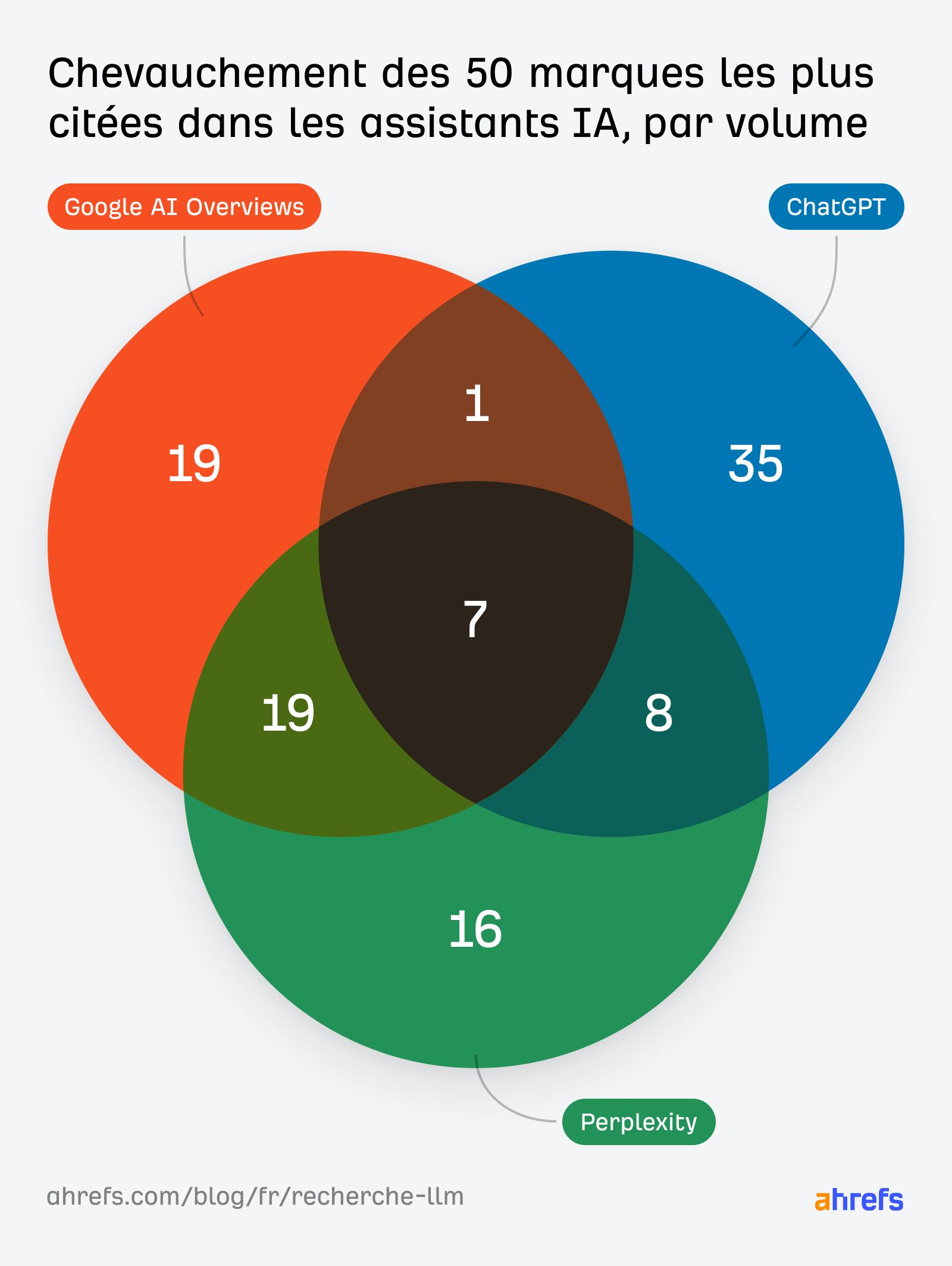 sources-3-llm-importants-quels-liens-etudes-ahrefs
