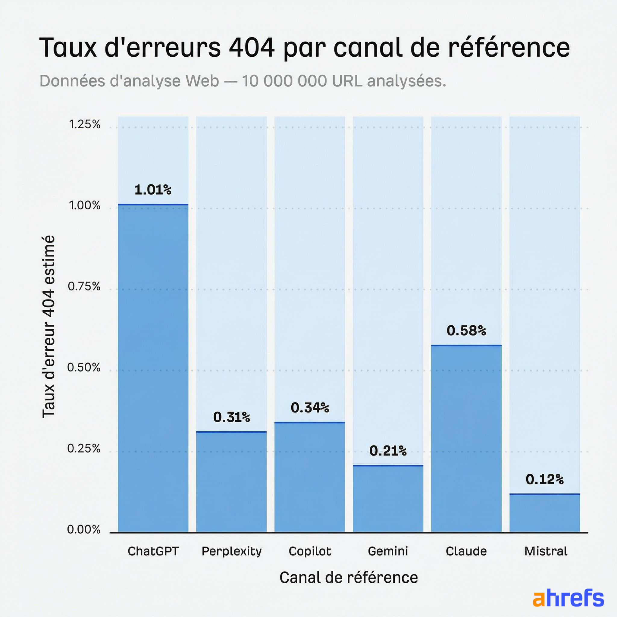 Graphique comparant le taux de pages 404 probables entre ChatGPT, Claude, Copilot, Perplexity, Gemini et Mistral