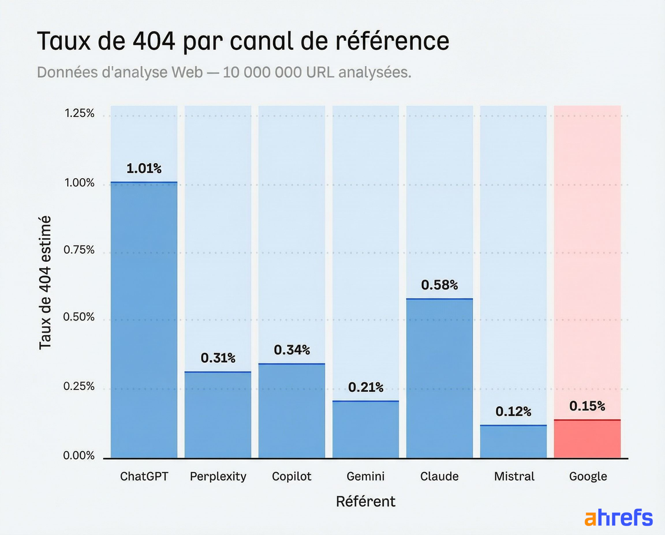 Comparaison du taux d'erreur 404 de Google (0,15%) avec celui des assistants IA