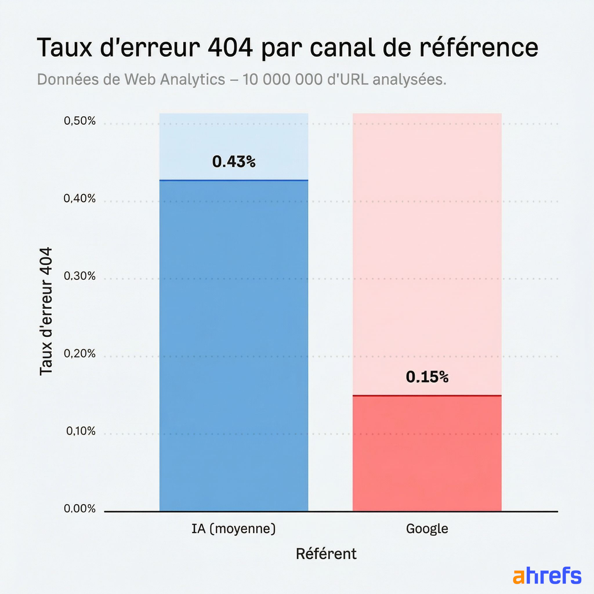 Graphique illustrant que les assistants IA génèrent 2,87 fois plus d'erreurs 404 que Google
