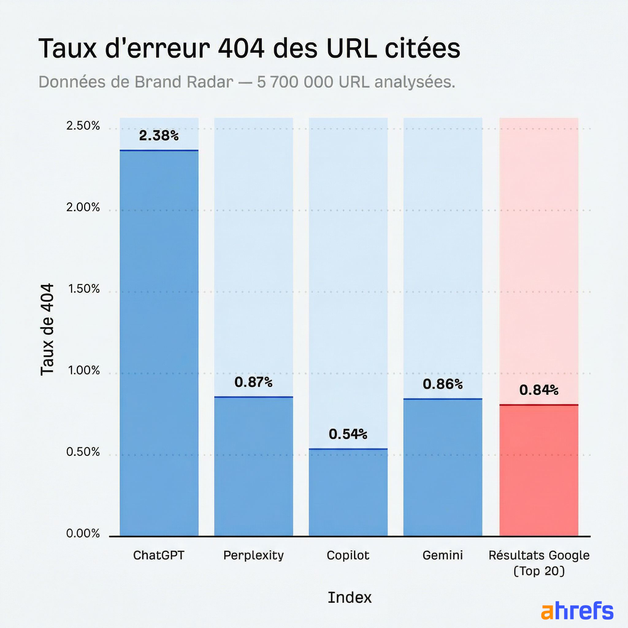 Comparaison des taux d'erreur 404 des IA avec le taux de base de 0,84% des SERPs Google