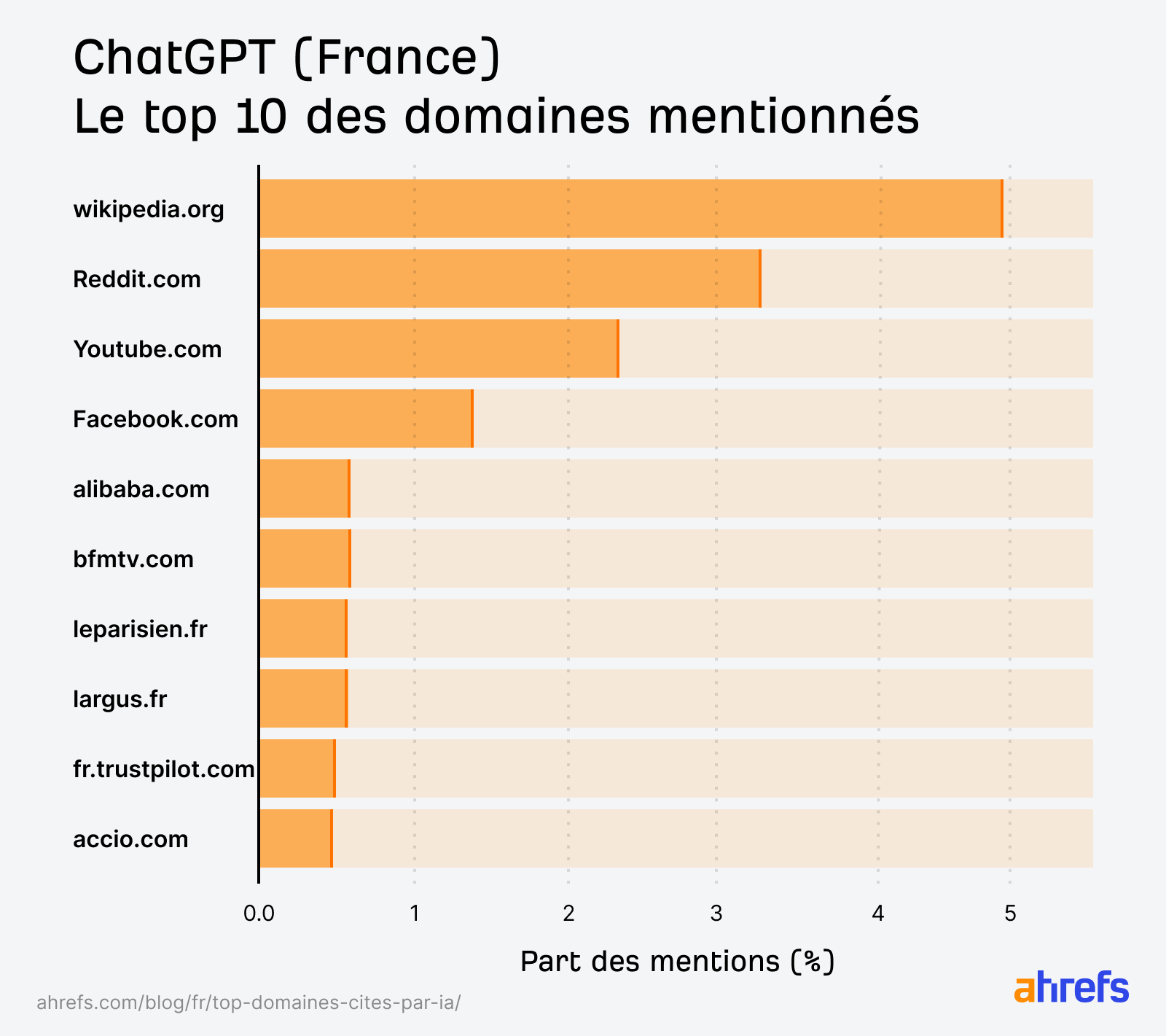 top-10-domaines-mentionnes-par-chatgpt-france
