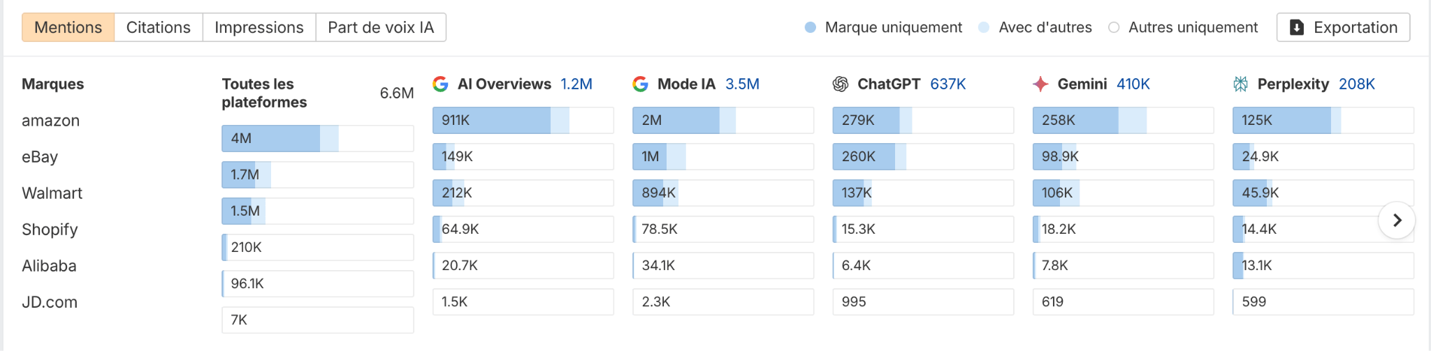 Mentions de marques par les IA avec l'outil Brand Radar Ahrefs