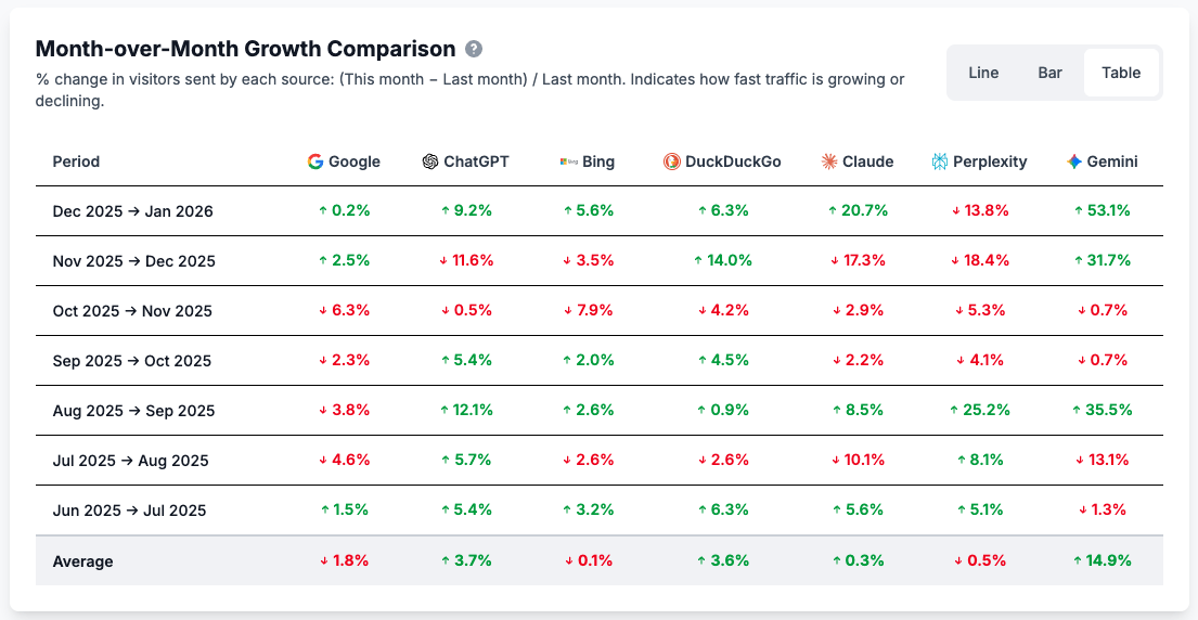 Comparaison mois après mois du trafic entre les moteurs de recherche et les IA du marché