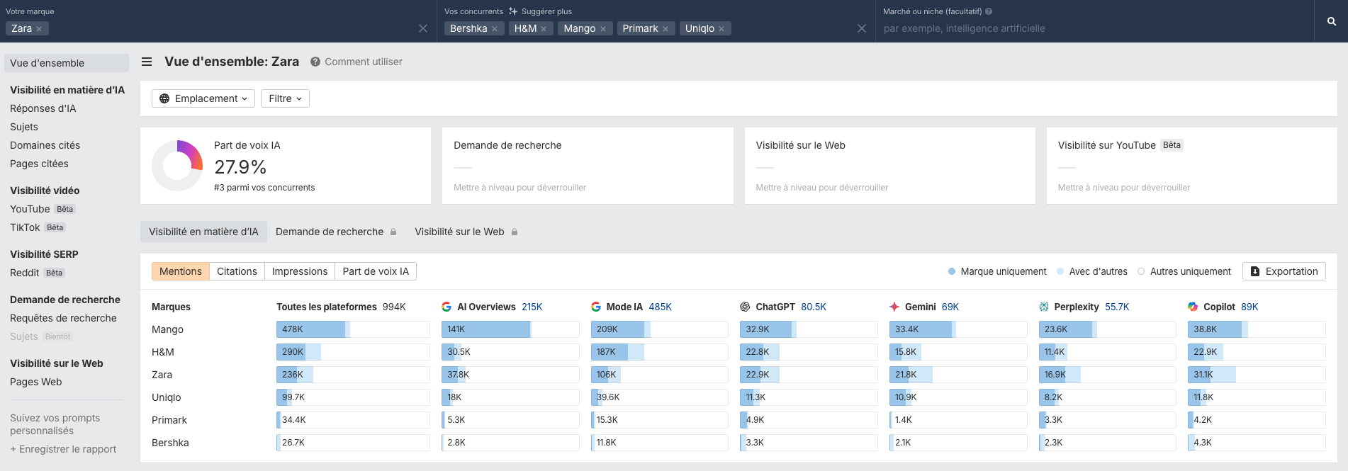 Vue d'ensemble de la présence de la marque Zara sur les LLMs