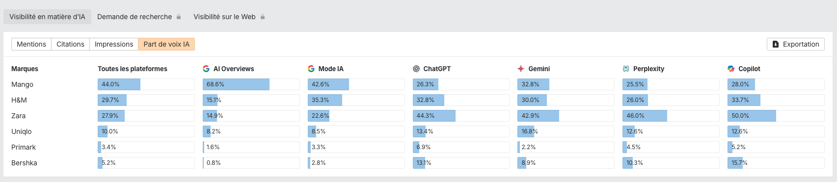 Part de voix IA de la marque Zara et ses concurrents