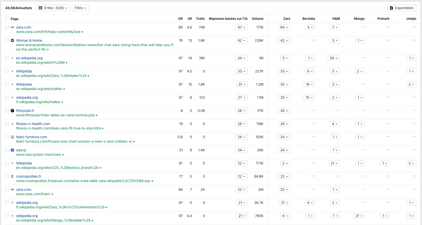 Capture d'écran des meilleures pages citées par ChatGPT le 9 février 2026 pour Zara et ses concurrents