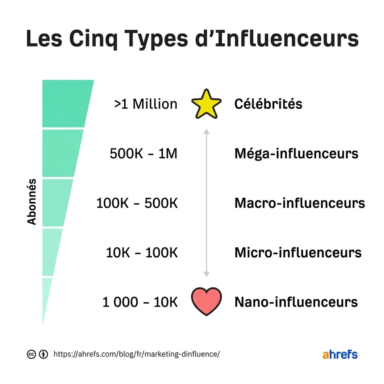 Pyramide divisée en cinq niveaux montrant les catégories d'influenceurs (nano, micro, macro, mega, célébrités)