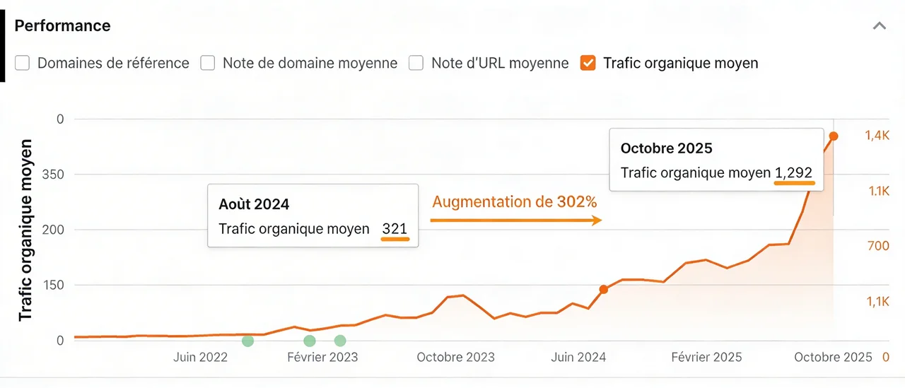 Graphique Ahrefs montrant une augmentation de 302% du trafic organique après la republication de l'article sur la récupération de liens
