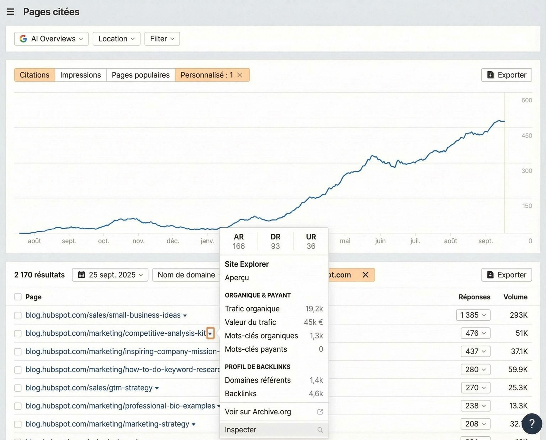 Graphique montrant la récupération de plus de 10 000 visites organiques par mois suite à la refonte de l'article HubSpot