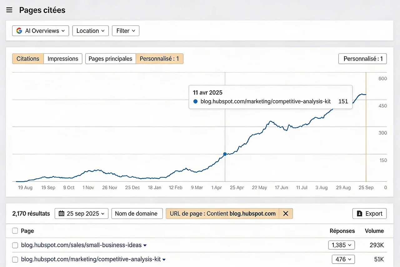 Graphique Brand Radar illustrant la multiplication par 3 de la visibilité IA après la republication du contenu