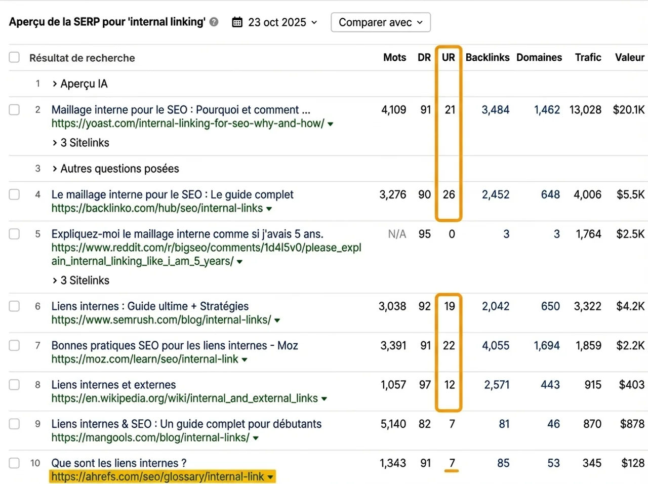 Aperçu des SERP Ahrefs pour le mot-clé maillage interne montrant des concurrents avec des scores UR (URL Rating) élevés