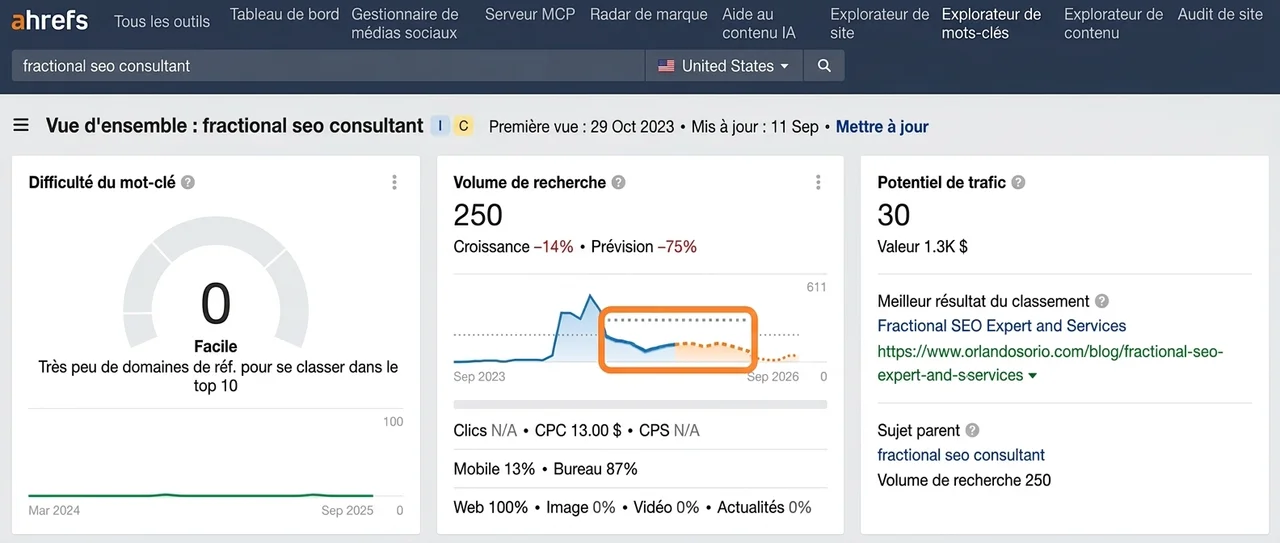 Graphique de tendance de volume de recherche montrant le déclin de popularité du mot-clé consultant SEO fractionné