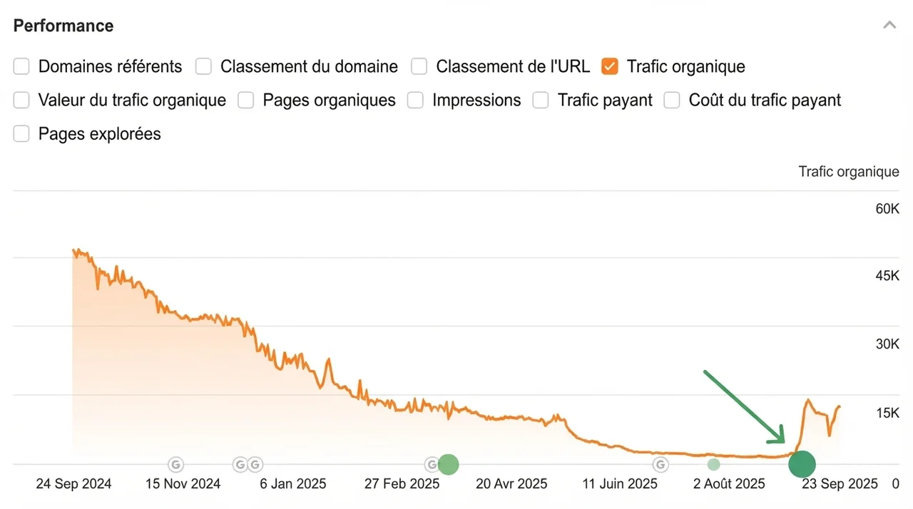 Courbe de tendance de trafic dans Ahrefs avec des cercles verts indiquant les dates précises des modifications de contenu