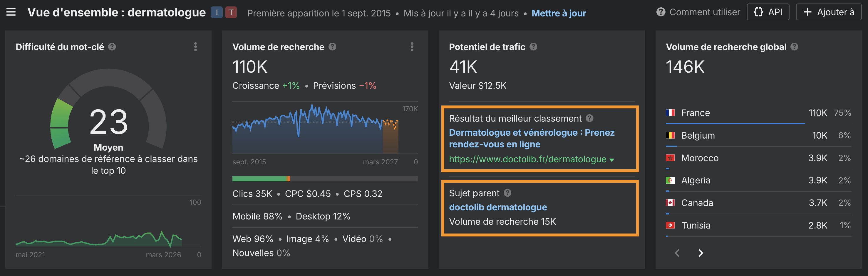 analyse-requete-dermatologue-france-avec-ahrefs-keywords-explorer