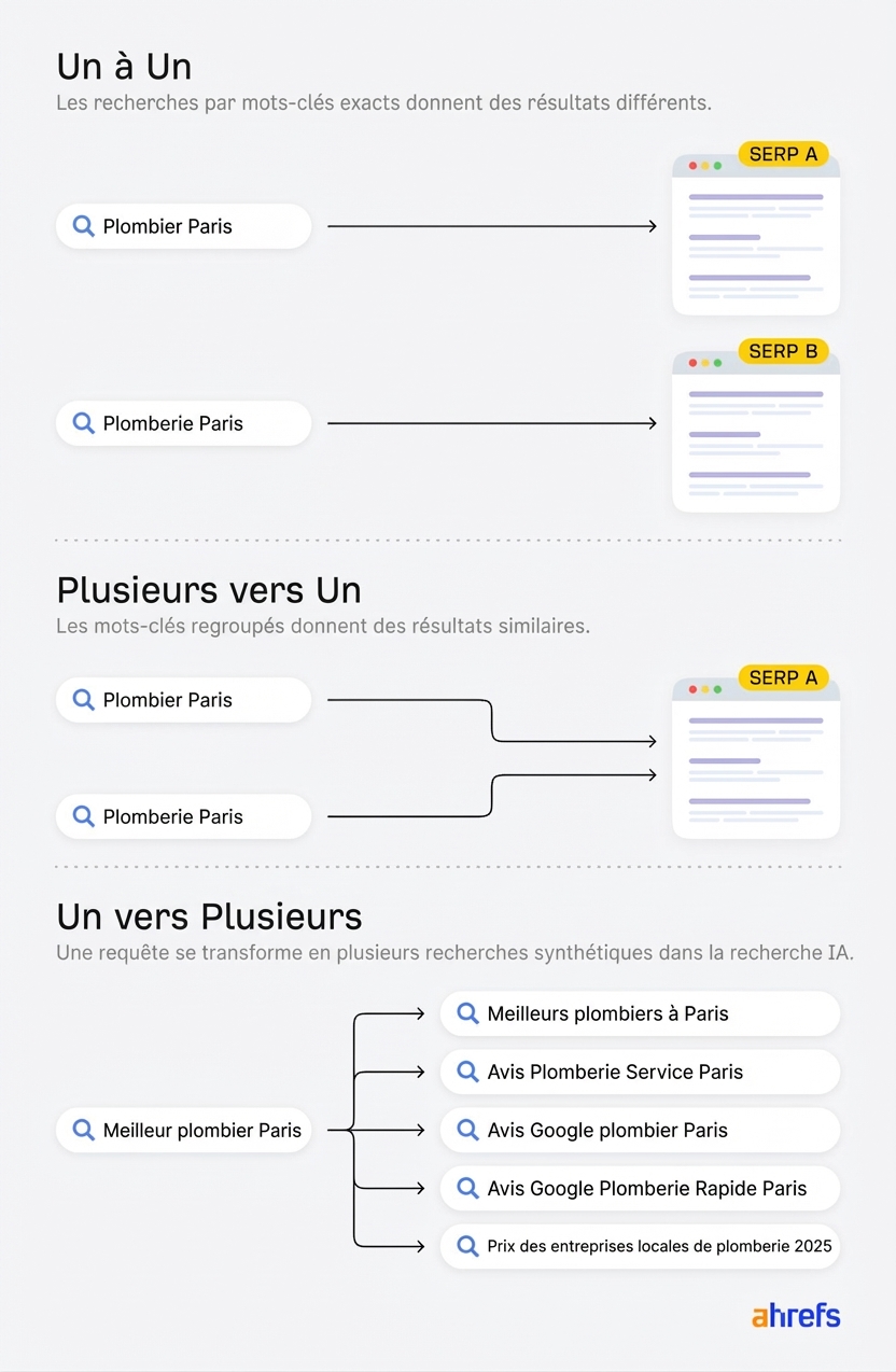 comprendre-evolution-recherches-ia-query-fan-out-infographie-ahrefs