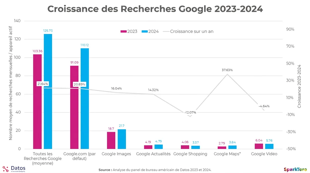 Graphique montrant la croissance des recherches Google malgré l'essor de l'IA