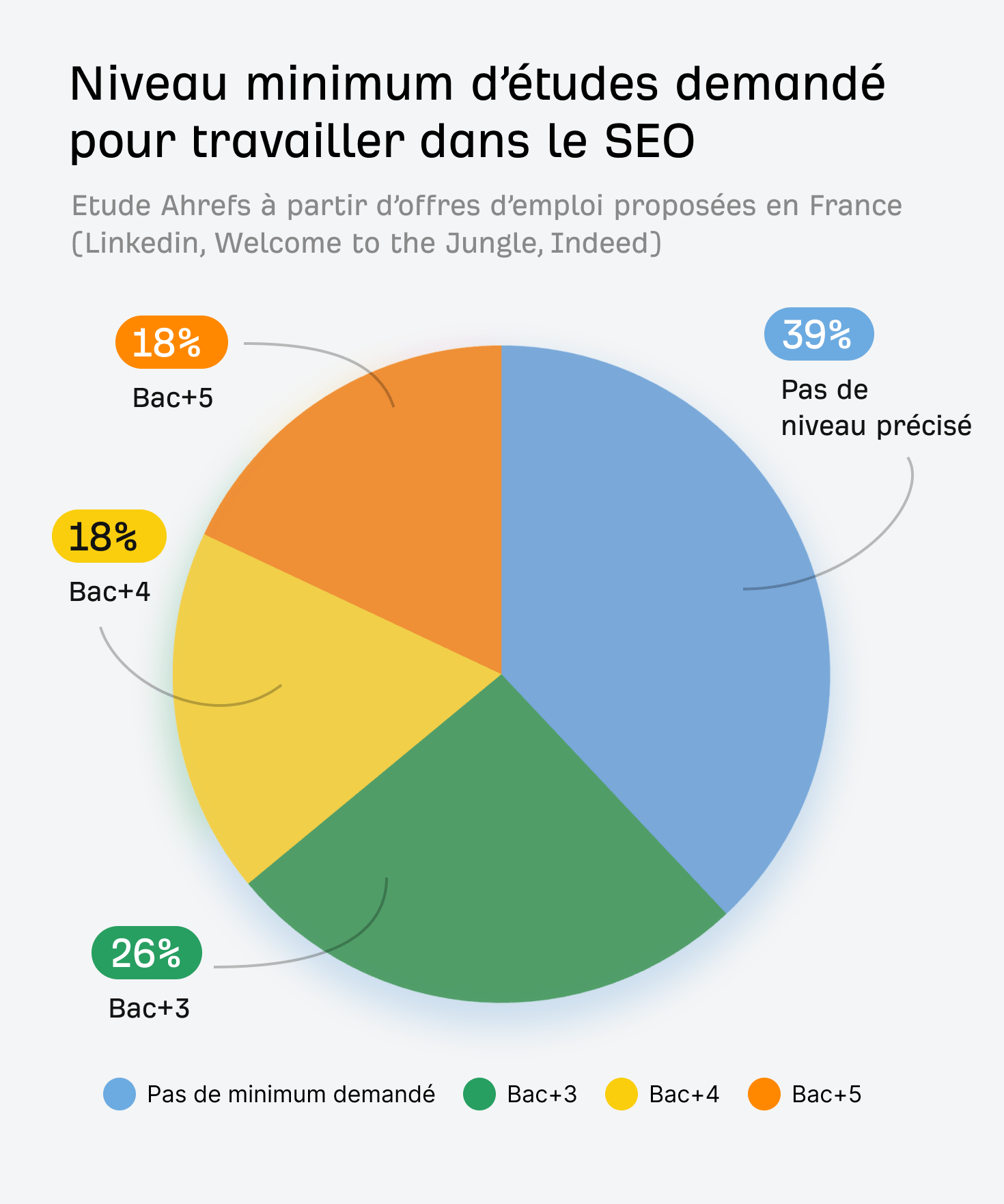 Etude-ahrefs-emplois-seo-france-etudes
