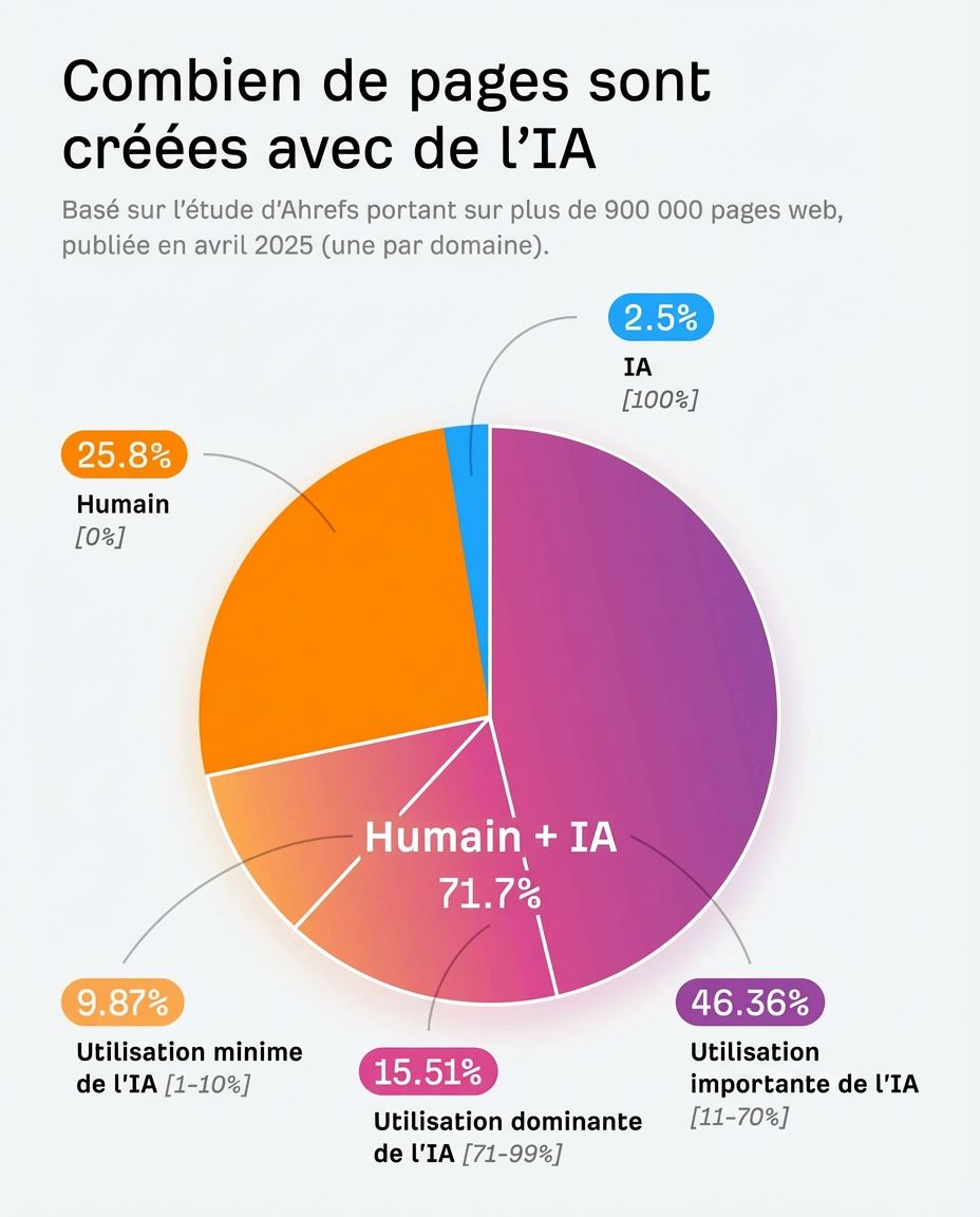 Graphique montrant le pourcentage de pages web contenant du texte généré par IA