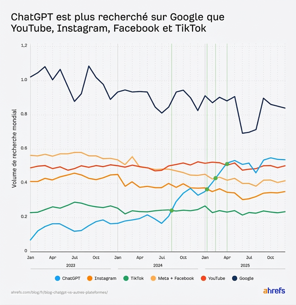 Graphique sur l'évolution des recherches dans Google sur ChatGPT, Google, et des réseaux sociaux
