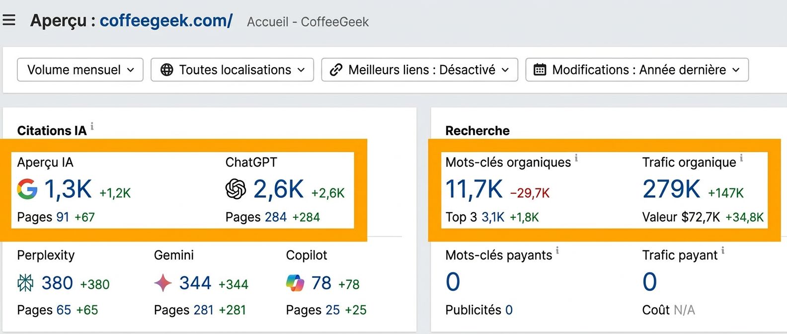 Données Ahrefs montrant les mots-clés de coffeegeek.com et sa visibilité dans les conversations IA