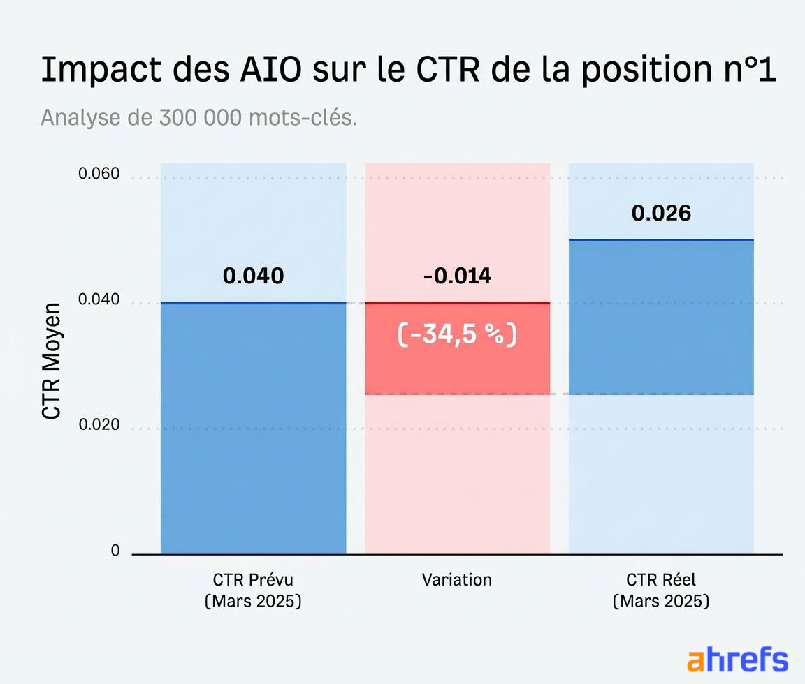 Impact des AI Overviews sur le taux de clics en position 1