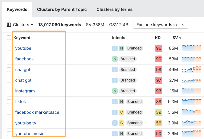 Graphique montrant le volume de recherche mondial de ChatGPT qui prend plus de place que YouTube, Instagram, Facebook, and TikTok entre Septembre 2024 et Avril 2025