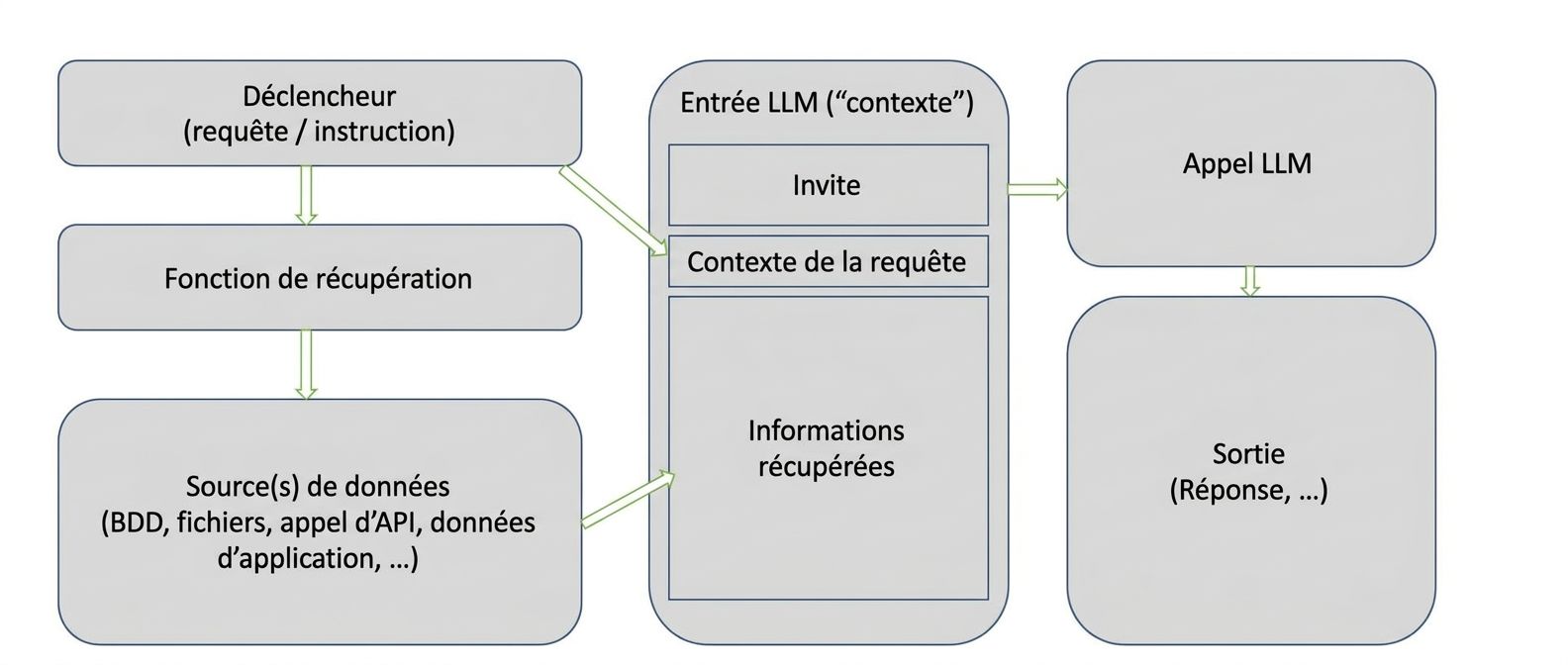 Schéma illustrant le processus de grounding des assistants IA via les moteurs de recherche
