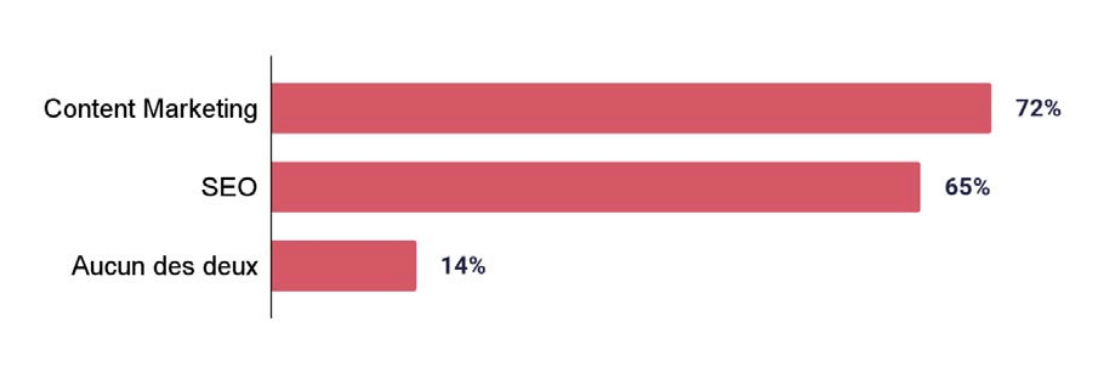 Étude sur l'utilisation de l'IA en Content Marketing et SEO