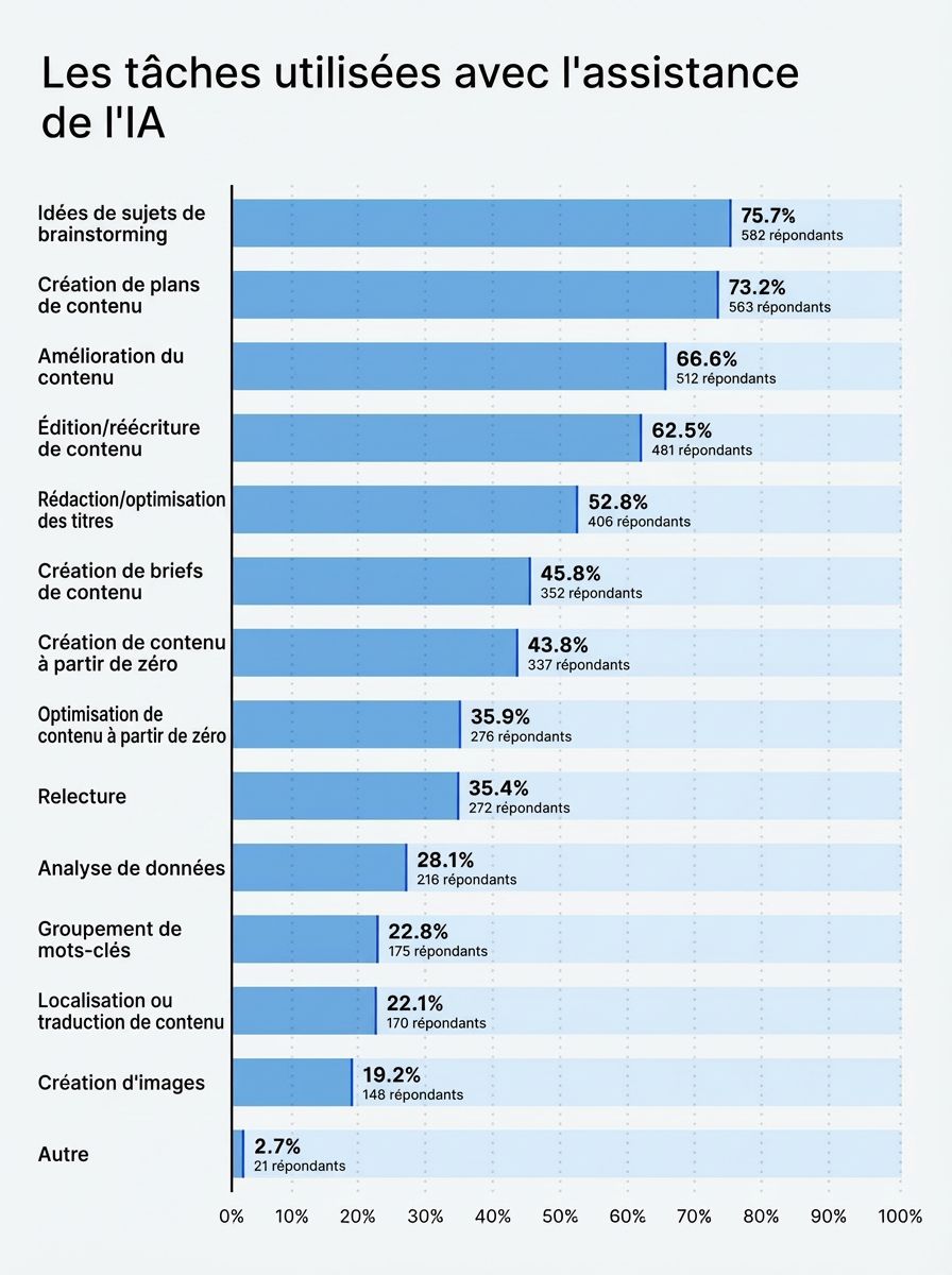 Étude des tâches réalisées avec l'assistance de l'IA