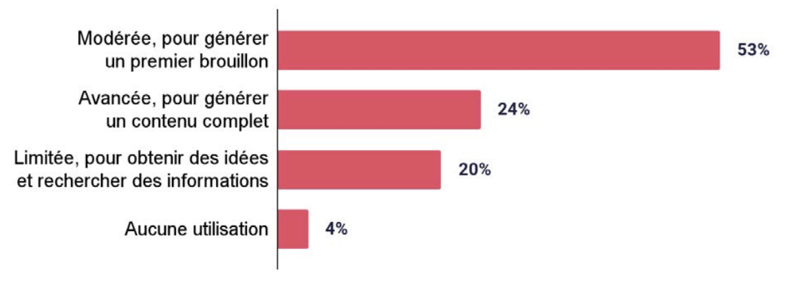 Étude sur l'usage de l'IA pour rédiger des contenus