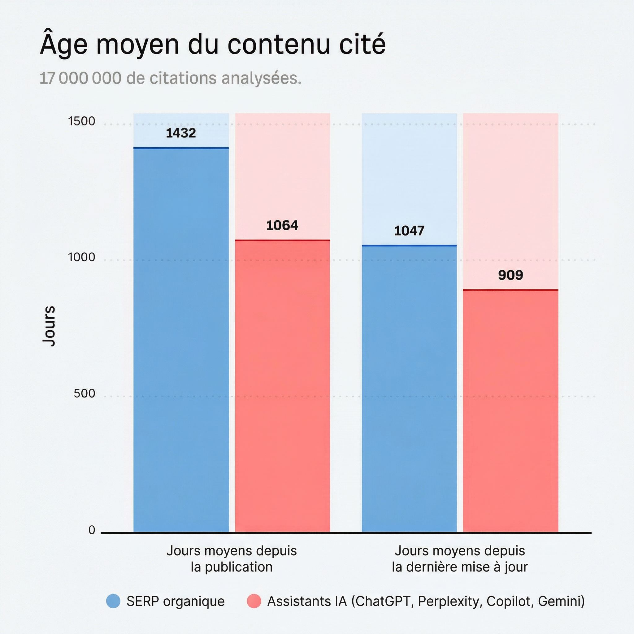 Graphique montrant que ChatGPT cite des pages web 25,7% plus récentes que celles affichées dans les résultats de recherche Google